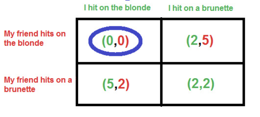 <p>Stable outcome in game theory where no player has an incentive to change. Game theory is meant for analyzing strategic interactions among firms</p>