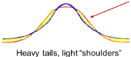 <p>more peaked than a normal curve</p>