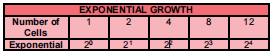 <p><span style="font-family: Arial;">Bacteria are said to undergo exponential growth or logarithmic growth</span></p><p></p>