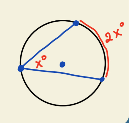 <p>Inscribed angle is half the arc</p>