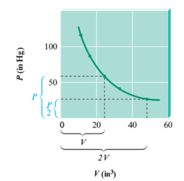 Boyle's Law Graphed