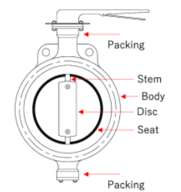 <p>A valve within a rotating disk (the butterfly) that fits inside the valve body. The rotation of the disk is by means of a shaft from the disk connected to the handle.</p>