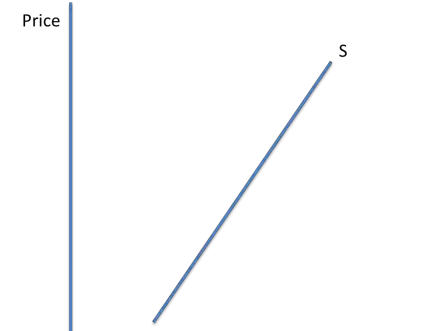 <p>an increase in supply will be expensive for firms and take a long time. PES is &lt;1</p>