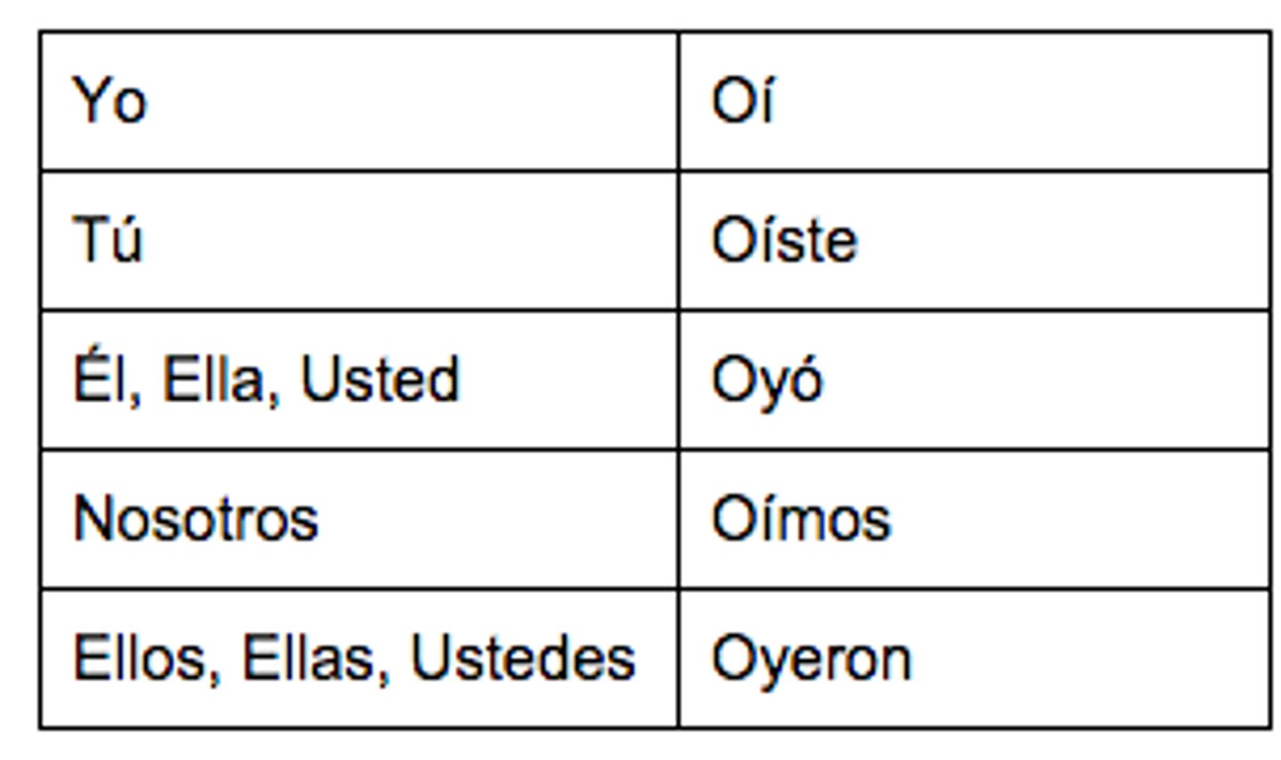 <p>oigo, oyes, oye, oimos, oyen</p>