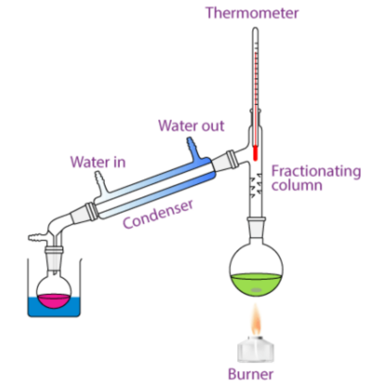 <p>Process where a mixture of a liquid and a liquid is set at a specific temperature so that one of the components is boiled (and since each liquid has a different boiling point, the other won’t if set correctly) and the gas travels through a cooling tube to condensate. Then, the reformed liquid flows down into a separate flask to complete the separation.</p>