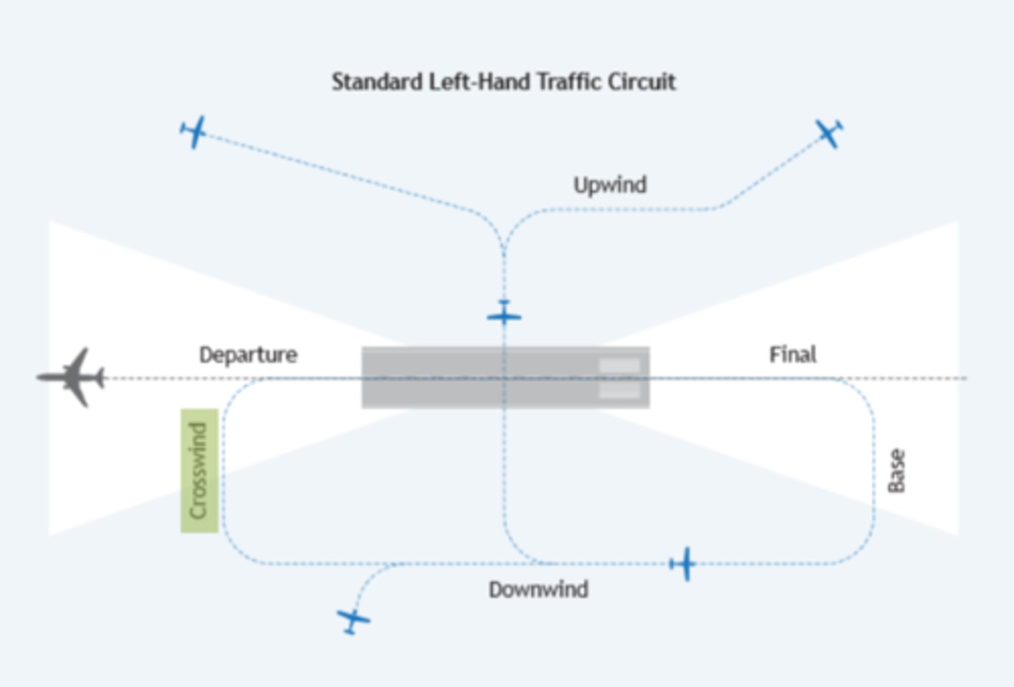 <p>This is most commonly the path joining the departure leg to the downwind leg, but can also be the path joining the upwind side to the downwind leg.</p>