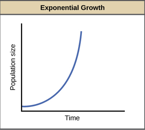 <p>Geometric growth rate/discrete growth rate </p><p><span><span>λ = N</span><em><sub><span>t</span></sub></em><sub><span>+1</span></sub><span> / N</span><em><sub><span>t</span></sub><span> </span></em><span>where </span><em><span>t</span></em><span> = time (e.g., a given year)</span></span></p><p>Exponential growth rate/instantaneous per capital growth rate </p><p><span><span>λ = </span><em><span>e</span><sup><span>r</span></sup><span> </span></em><span>where </span><em><span>e </span></em><span>= 2.718 or</span><em><span> </span></em></span><span style="background-color: yellow;"><em><span>r</span></em><span> = ln(λ) </span></span><span><span>where ln = natural logarithm </span></span></p><ul><li><p><span><span>this is key to understanding population dynamics (J shaped curve) </span></span></p></li></ul><p></p>