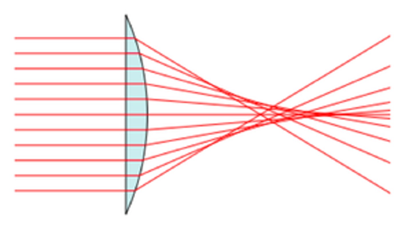<p>a loss of definition in the image arising from the surface geometry of a spherical mirror or lens.</p>