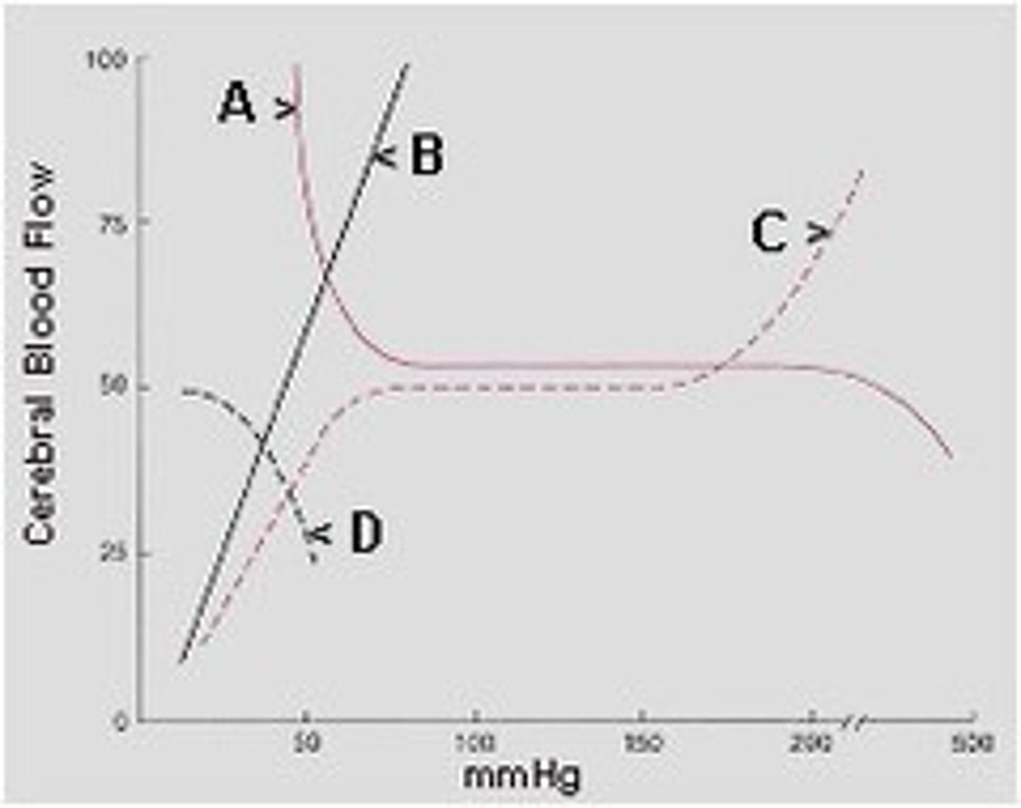 <p>A-PaO2</p><p>B- PaCO2</p><p>C- CPP</p><p>D- ICP</p>