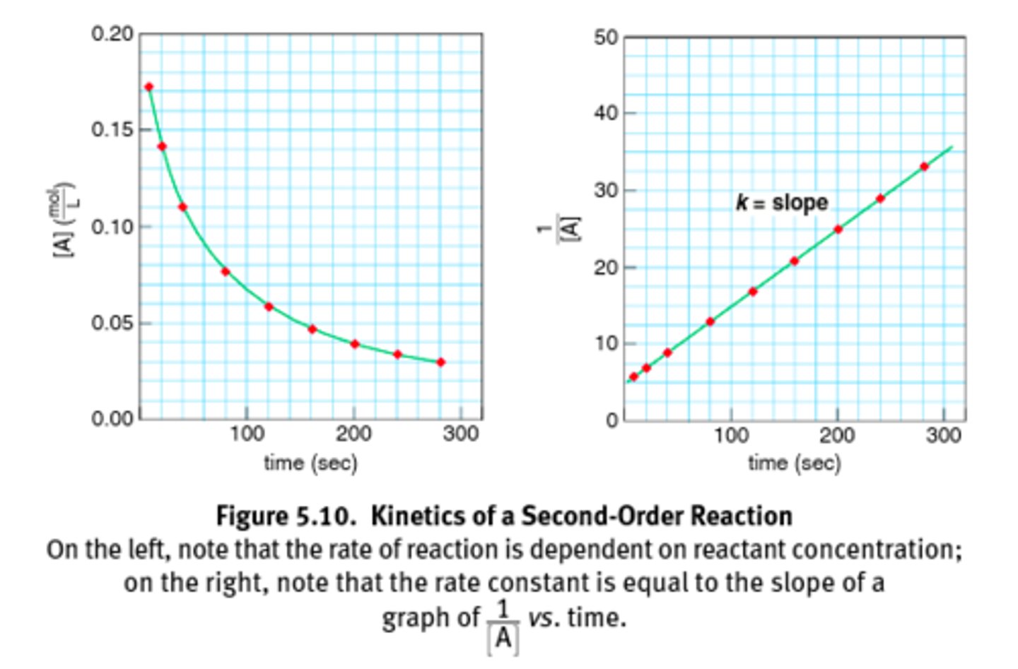 <p>Have a non-constant rate that depends on the concentration of a reactant(s): rate=k[A]^1[B]^1 OR rate=k[A]^2 OR rate=k[B]^2</p><p>collision between 2 molecules</p><p>1) Concentration vs Time curve of second-order reaction is nonlinear.</p><p>2) The slope 1/[A] vs time plot = k for second-order</p><p>units M^-1s^-1</p>