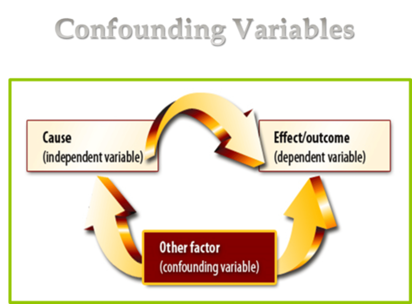 <p>any other variable that can affect/impact the dependent variable. aka Third Variable, Extraneous Variable.</p>