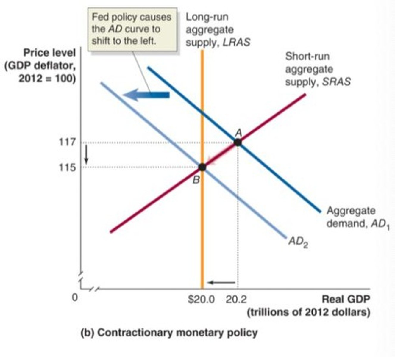 <p>Actions taken by the Fed to increase interest rates to reduce inflation</p><p>- intentionally reduce real GDP when concerned with long-run growth; if it determines that inflation is a danger to long-run growth, then they can contact the money supply in order to discourage inflation (encouraging price stability)</p><p>- lower GDP and less inflation in 2006 than would otherwise have occurred</p>