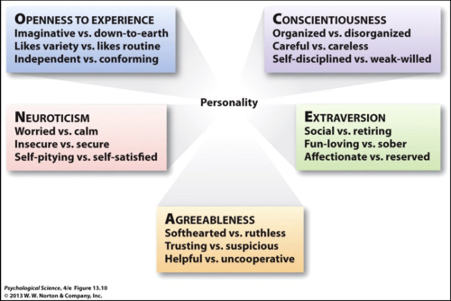 <p>Openness to experience: reflects a person’s tendency to seek out and appreciate new things, including thoughts, feelings, values, and experiences.</p><p>- imaginative vs. down-to-earth </p><p>- like vareity vs. likes routiine</p><p>- Independent vs. conforming</p><p>Conscientiousness: reflects a person’s tendency to be careful, organized, hardworking, and to follow rules.</p><p>- organized vs. disorganized</p><p>- careful and careless </p><p>- self -disciplined vs. weak-willed</p><p>Extraversion (also often spelled extroversion): reflects a person’s tendency to be sociable, outgoing, active, and assertive. </p><p>- social vs. retiring </p><p>- funloving vs. sober </p><p>- affectionate vs. reserved </p><p>Agreeableness: reflects a person’s tendency to be compassionate, cooperative, warm, and caring to others. People low in agreeableness tend to be rude, and hostile, and to pursue their interests over those of others.</p><p>- Softhearted vs. ruthless</p><p>- trusting vs. suspicious </p><p>- Helpful vs. uncooperative</p><p>Neuroticism: reflects the tendency to be interpersonally sensitive and the tendency to experience negative emotions like anxiety, fear, sadness, and anger.</p><p>- Worried </p><p>vs. calm </p><p>- insecure vs. secure</p><p>- Self-pitying vs. self satisfied</p>