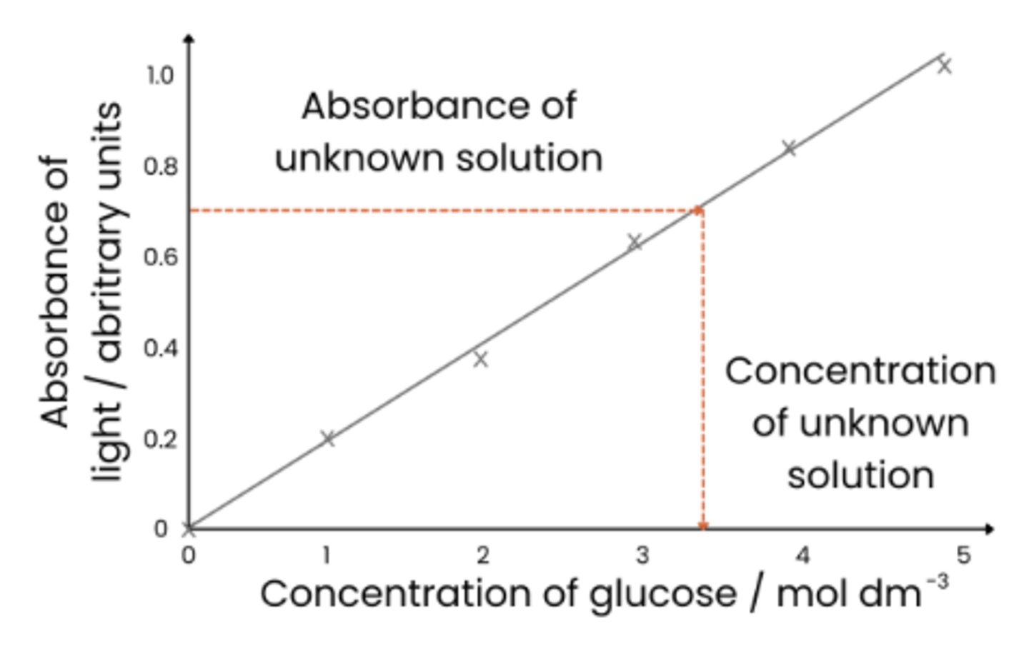 <p>1. Use distilled water and a glucose solution of known concentration to produce a dilution series (of glucose solutions of known concentrations)</p><p>2. Heat a set volume of each solution with a set volume of Benedict's solution</p><p>3. Measure absorbance (of light) of each solution using a colorimeter</p><p>4. Plot a graph of absorbance (y axis) against concentration of glucose solution (x axis) and draw a line / curve of best fit</p>