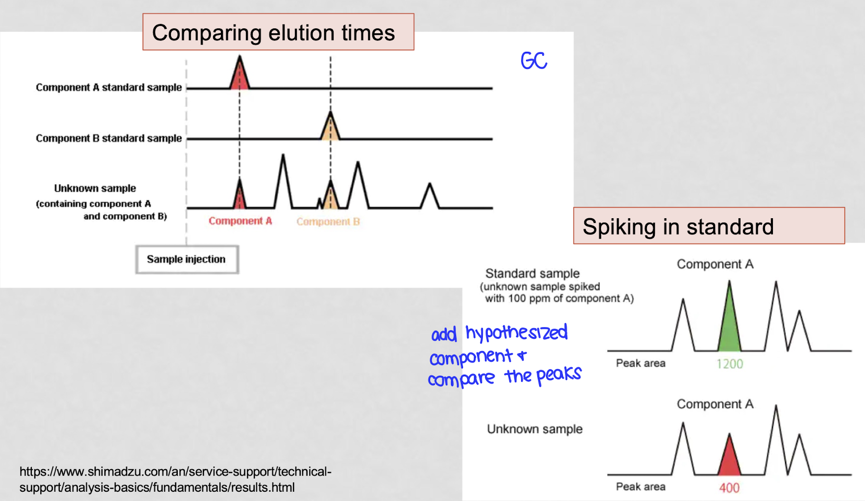<ol><li><p>compare elution times - do each component separately</p></li><li><p>spiking in standard - add known component and see if a second spike is formed or if that spike grows</p></li></ol><p></p>