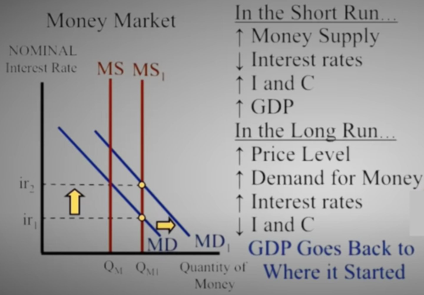 <p>The money supply will shift to the right causing the nominal interest rate to decrease.</p><p>A lower interest rate, will cause the demand for money to shift to the right in the long-run, returning GDP to equilibrium.</p><p>This matches the Quantity Theory of Money in the long-run.</p>