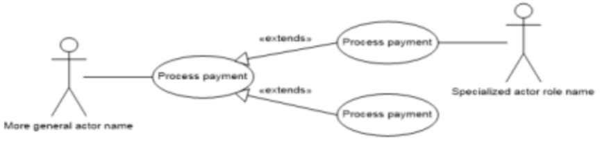 <p>Utilisé pour décrire ce qu’un cas d’utilisation peut être étendu par la fonctionnalité d’un autre cas. (ex : traiter les paiements par carte)</p>