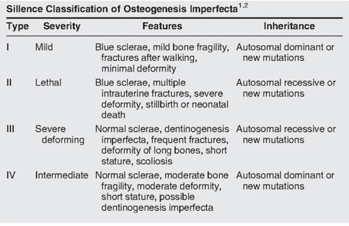 <p>Skeleton (tibial fractures; deformity of long bones), joints, ears, ligaments, teeth, sclarae (blue sclerae) and skin</p>