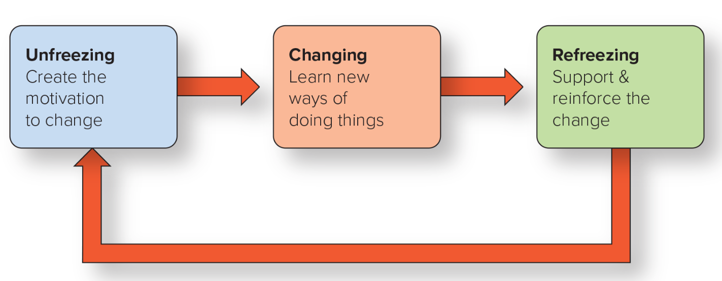<p>Unfreezing - create the motivation to change</p><p>Changing - learn the new ways of doing things</p><p>Refreezing - support and reinforce the change</p>