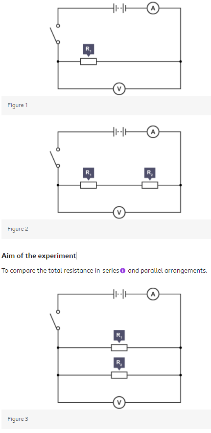 <p><strong>Required Practical - Investigate Resistor Networks:</strong></p><p><strong>Equipment List:</strong></p><ul><li><p>Wires</p></li><li><p>Ammeter</p></li><li><p>Resistors</p></li><li><p>Voltmeter</p></li><li><p>Switch</p></li><li><p>Power supply</p></li></ul><p><strong>Method:</strong></p><ol><li><p>Set up the circuit as shown in figure 1, turn the power supply on and close the switch.</p></li><li><p>Record the voltmeter and ammeter readings and calculate the resistance of the resistor using R=V/I. </p></li><li><p>Change the resistor and repeat step two to find the resistance of a second resistor.</p></li><li><p>Arrange the two resistors in series as shown in figure 2 and close the switch.</p></li><li><p>Record the voltmeter and ammeter readings once again and determine the total resistance of both resistors in series using R=V/I. </p></li><li><p>Arrange the two resistors in parallel as shown in figure 3 and close the switch.</p></li><li><p>Record the voltmeter and ammeter readings once again and calculate the total resistance of both resistors in parallel.</p></li></ol><p><strong>Outcome:</strong></p><ul><li><p>In series, the resistance of the network is equal to the sum of the two individual resistances.</p></li><li><p>In parallel, the resistance of the network is less than either of the two individual resistances.</p></li></ul><p><strong>Safety:</strong></p><ul><li><p>Set up the circuit before closing the switch as the heating of wires may cause minor burns.</p></li></ul>
