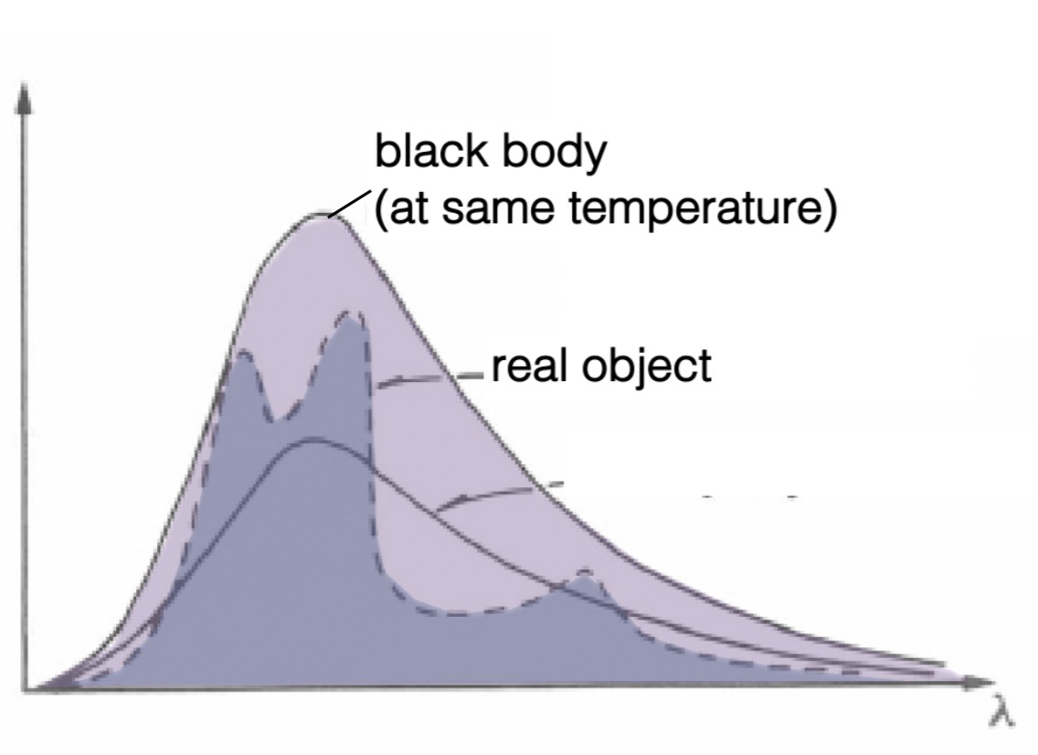 <p>No: the black body emits more total energy than the real object</p>