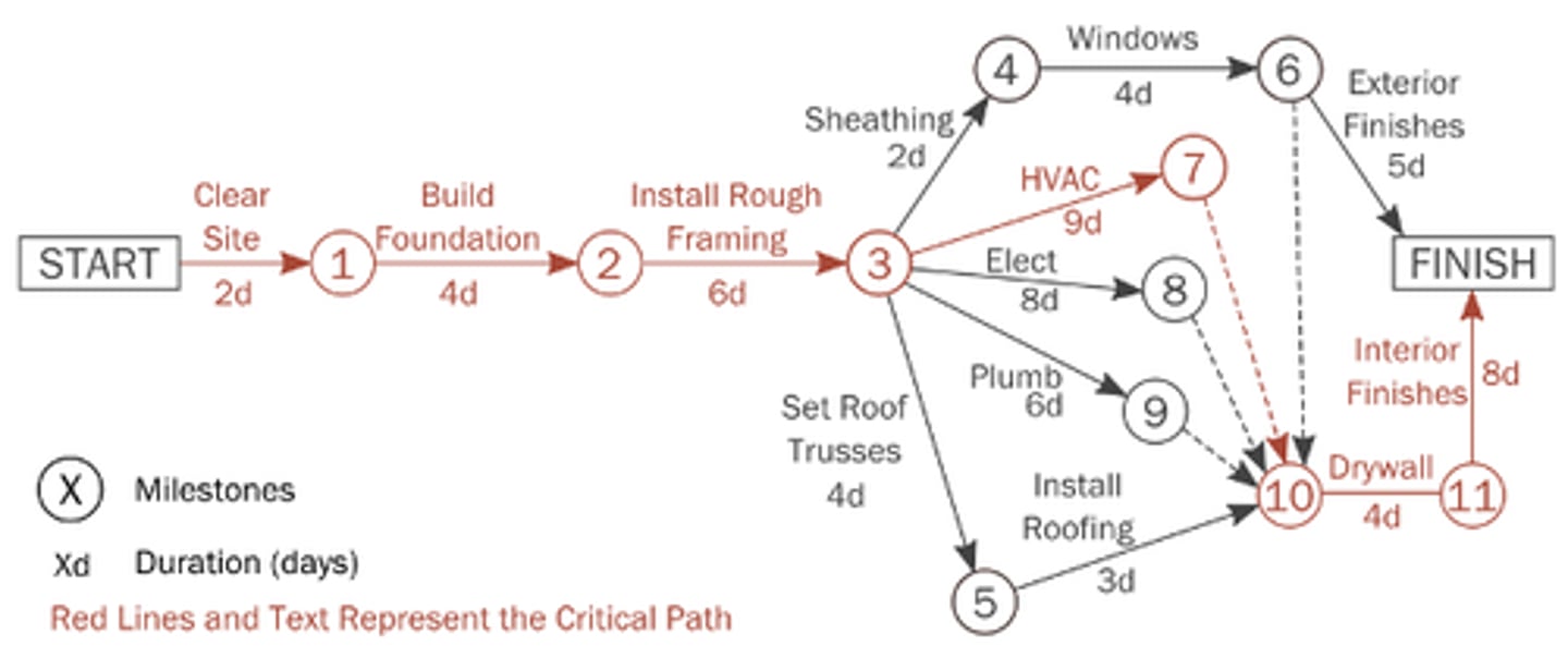 <p>longest continuous pathway from intial milestone to milestone event</p>