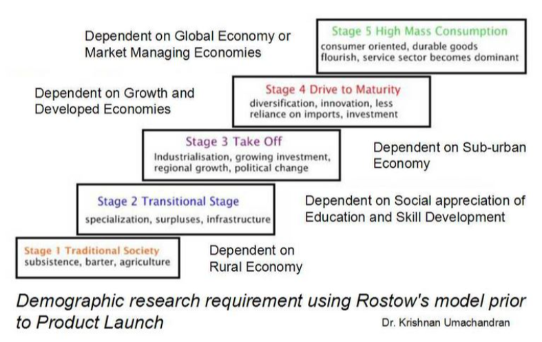 <p><mark data-color="unset" style="background-color: unset; color: inherit;">describes a linear path of development with five stages: Traditional Society, Preconditions for Take-off, Take-off, Drive to Maturity, and Age of High Mass Consumption</mark><span><span>, showing how countries transition from agrarian to industrialized, consumer-focused economies, emphasizing infrastructure, technology, and shifts in economic activity from primary to secondary to tertiary sectors. </span></span></p>