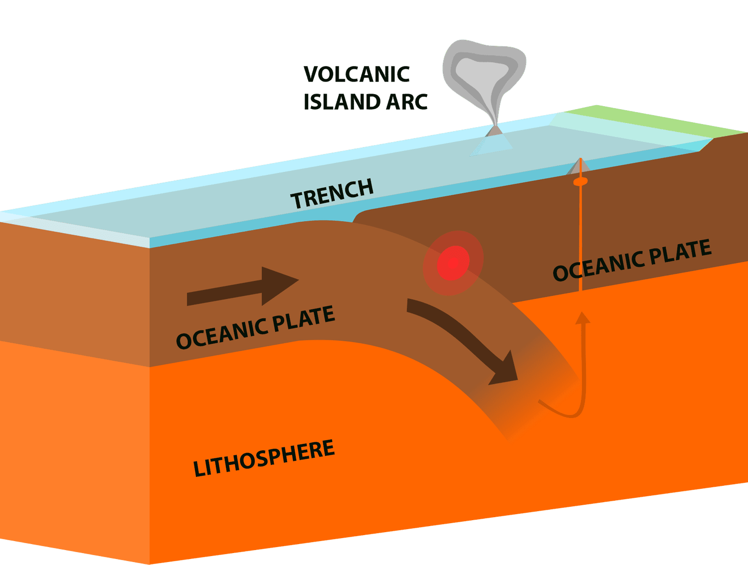 <ul><li><p>When two plates with&nbsp;oceanic&nbsp;crust collide, one plate sinks beneath the other into the mantle. </p></li><li><p>This is called <strong>subduction</strong>.&nbsp;It produces a deep valley on the seafloor called an <strong>ocean trench</strong>. </p></li><li><p>A chain of volcanoes forms&nbsp;as the subducting plate melts to produce magma.</p></li></ul>