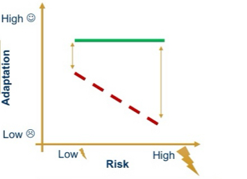 <p>Characteristic protects especially in the face of high adversity: Main + Interaction effect</p>
