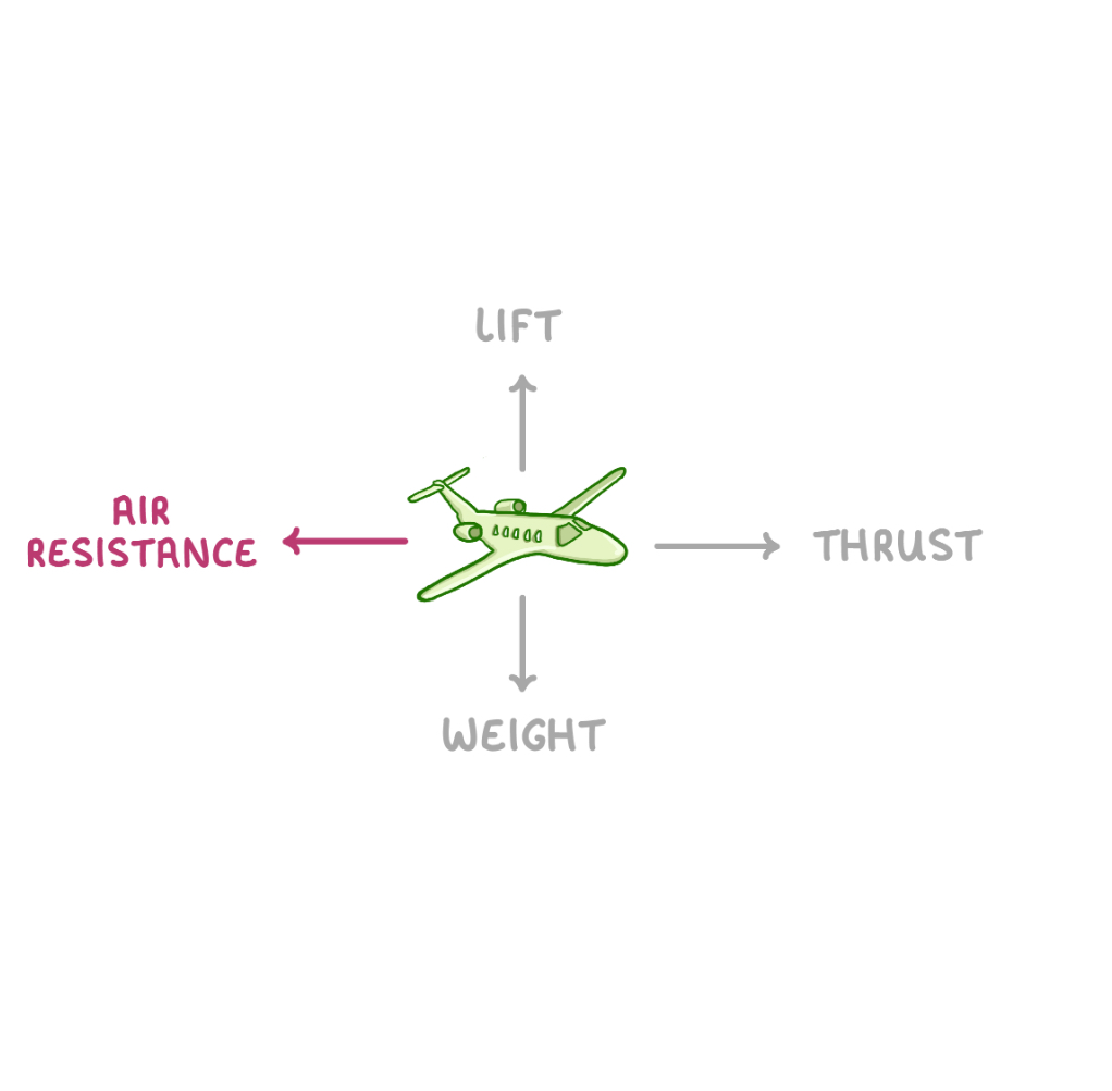 <p>Forward- thrust</p><p>Backward- air resistance (drag)</p><p>Downward-weight </p><p>Upward - lift </p>