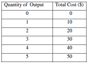 <p>The table below shows the long-run total cost function of a firm.</p><p></p><p>The firm’s cost function exhibits</p><p>Responses</p><p><strong>A</strong></p><p>diseconomies of scale</p><p><strong>B</strong></p><p>constant returns to scale</p><p><strong>C</strong></p><p>economies of scale</p><p><strong>D</strong></p><p>decreasing marginal cost</p><p><strong>E</strong></p><p>increasing marginal cost</p>