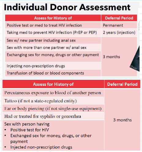 <ul><li><p><span><span>Revised donor deferral recommendation for individual with increased risk for transmitted HIV infection</span></span></p></li><li><p><span><span>Eliminates screening questions specific to:</span></span></p><ul><li><p><span><span>Men who have sex w men (MSM)</span></span></p></li><li><p><span><span>Women who have sex w MSM</span></span></p></li></ul></li><li><p><span><span>Recommendations: assess eligibility using individual risk-based questions for all donors (regardless of sex or gender</span></span></p></li></ul><p></p>