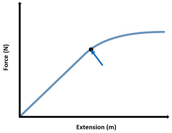 <p>What does the curve represent?</p>
