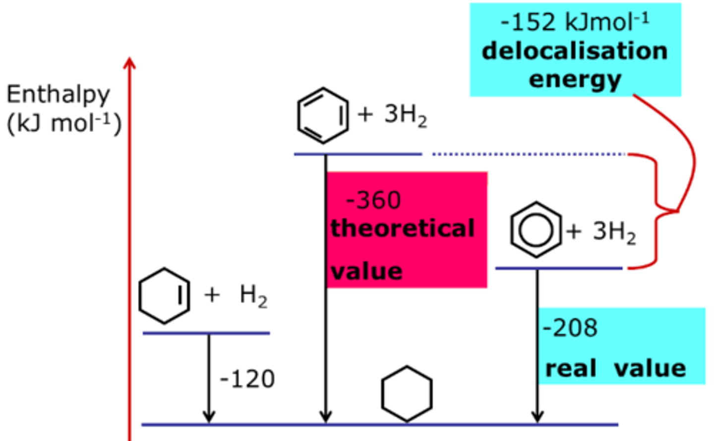 <p>use a nickel catalyst</p><p>- react alkene with hydrogen gas, hydrogen is added across the double bond (enthalpy of hydrogenation)H2</p><p>- cyclohexene= 1 double bond, and enthalpy of hydrogenation = -120kJmol-1</p><p>- if benzene had 3 double bonds (kekules structure), youd expect to get -360kJmol-1</p><p>- however</p><p>experimental values of enthalpy of hydrogenation of benzene is -208kJmol-1 (less exothermic thann expected)</p><p>- difference indicates benzene is more stable than the Kekule structure would be</p><p>- 152kJmol-1 = delocalisation energy</p>