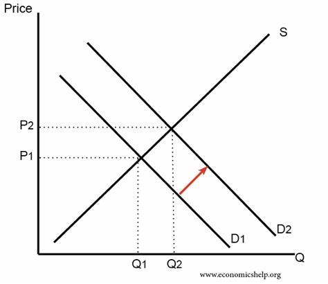 -Rightward shift
-Shift caused by non-price determinants (ex: beef, superior)