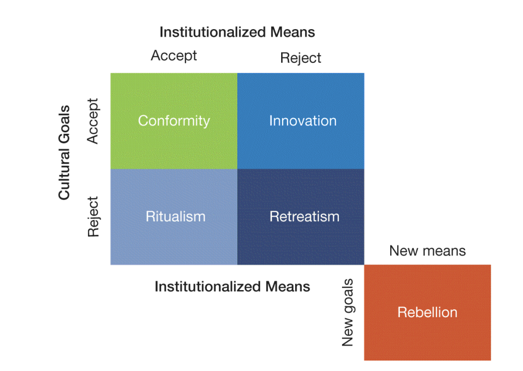 <p>a diagram comparing cultural goals and institutionalized means </p>