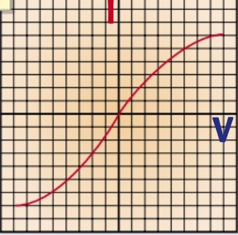 as the temperature of the lamp increase the resistance increases hence the curve
