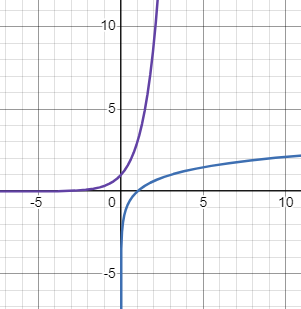 <p>Inverse of Exponential Function</p>