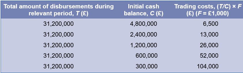 <p>Need to know how many times firm will have to sell marketable securities during the year to calculate this. </p><p>Cash disbursed during the year (£600,000 per week) so T = £600,000 × 52 weeks = £31.2 million. If initial cash balance set at C = £1.2 million: £31.2 million/1.2 million = 26 times per year x F pounds cost (£1,000) = £26,000 Trading costs</p><p>Trading costs = (T/C) x F</p>