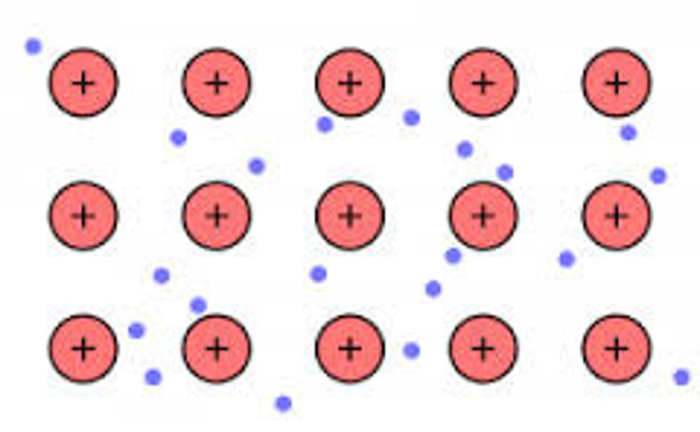 <p>Crystal lattice of positive metal ions surrounded by mobile delocalized valence electrons</p><p>-"sea of electrons"</p><p>-VERY CONDUCTIVE because of sea of electrons (theyre mobile)</p>