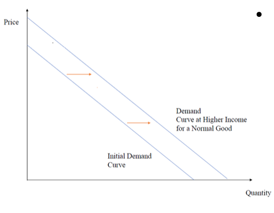 <p>Increase for normal goods and decrease for inferior goods.</p>