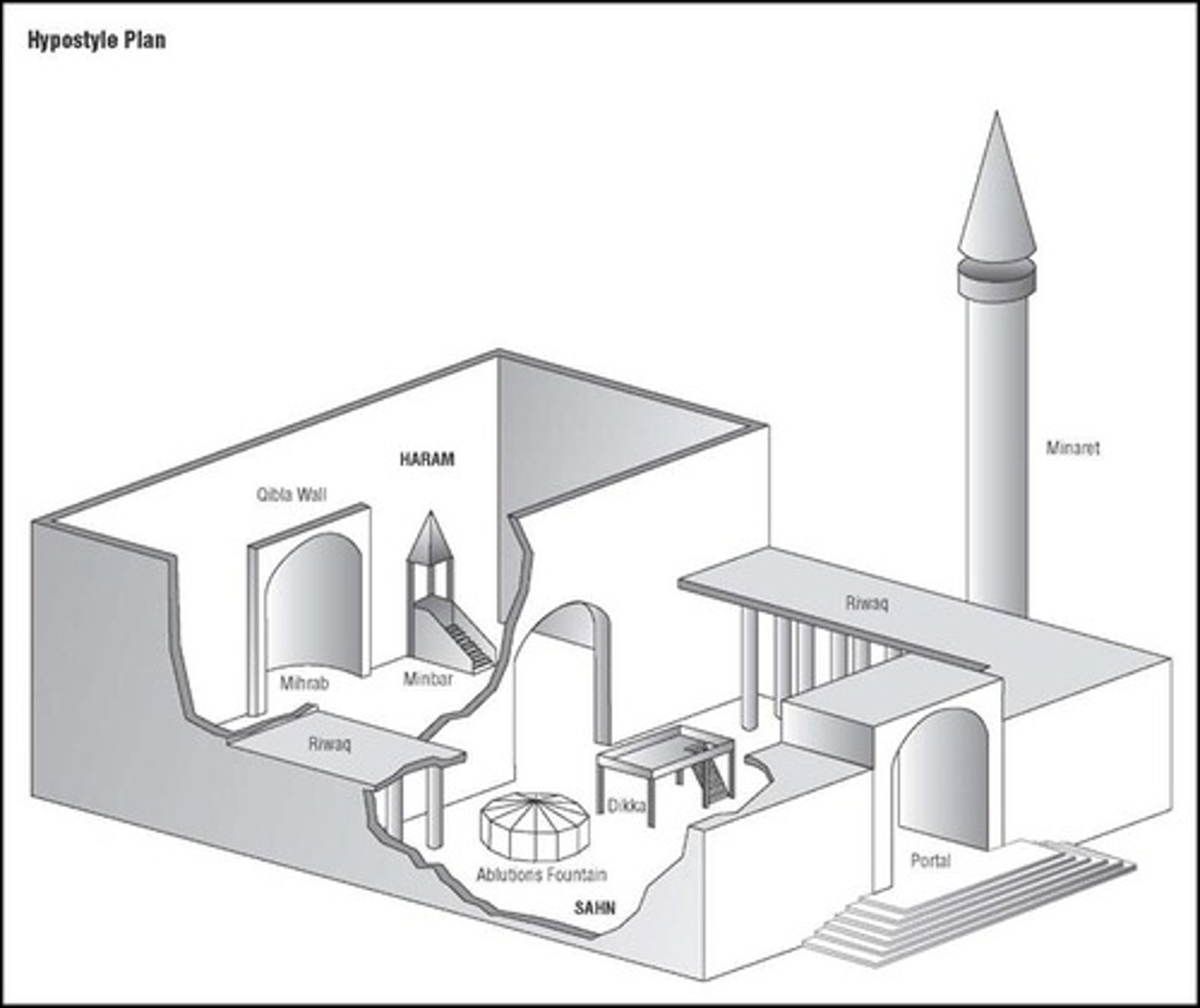 <p>Features like domes, minarets, and mihrabs orienting prayer toward Mecca.</p>