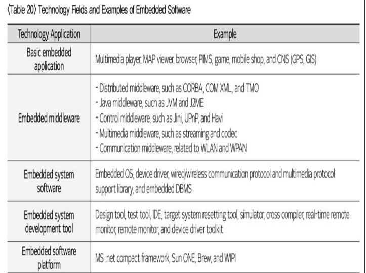 <p>Embedded software</p>