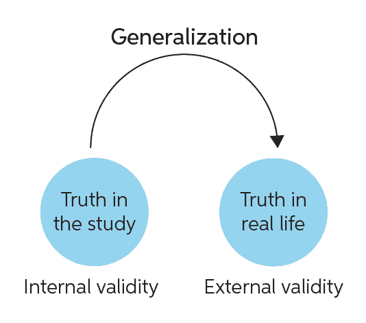 <p>refers to the extent to which the results of a study can be generalized to other settings</p><p></p><p>Basically: can we use this study and apply it in real life?</p>