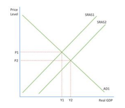 <p>Factors that shift SRAS moves the real national output equilibrium.</p><ul><li><p>An <strong><em>increase </em></strong>in SRAS leads to a <strong>fall </strong>in price level and <strong>increase </strong>in real GDP.</p></li><li><p>A <strong><em>decrease </em></strong>in SRAS leads to <strong>higher </strong>prices and <strong>lower </strong>real GDP.</p></li></ul><p></p>