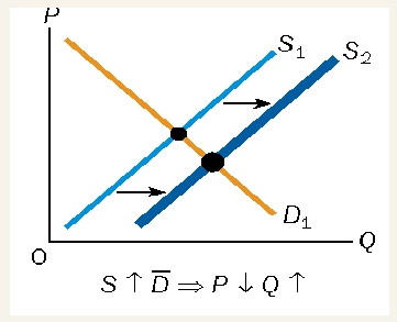 <ul><li><p>equilibrium price falls</p></li><li><p>change in price = Qd rises as well</p></li><li><p>downward movement in demand curve</p></li></ul><p></p>