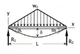 <p>Superposition Method - Simple Beam: Symmetrical Triangular Load over Entire Span</p>