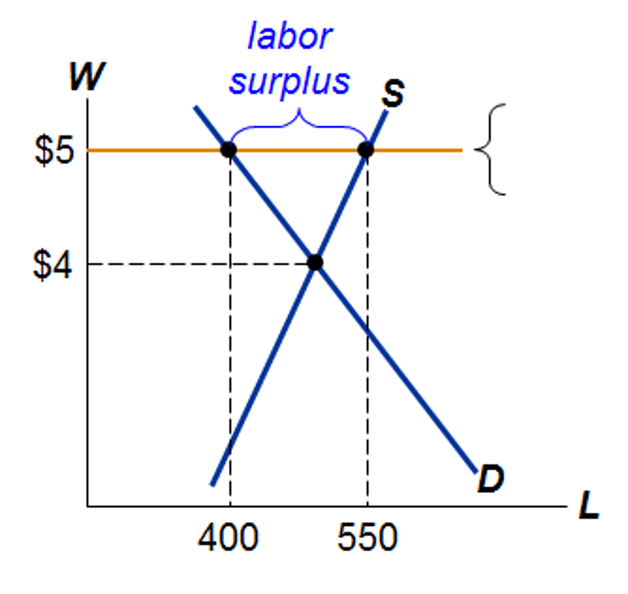 <p>Minimum price set above the market-determined equilibrium</p>