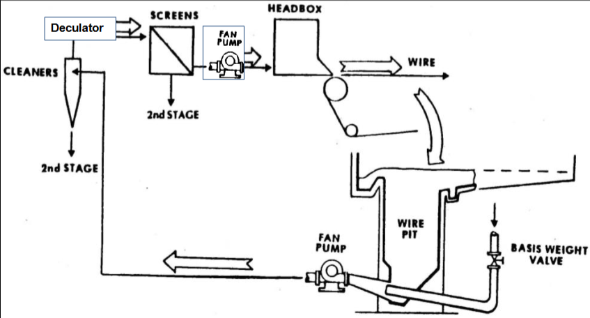 <p>*2nd fan pump should come before the pressure screens</p>