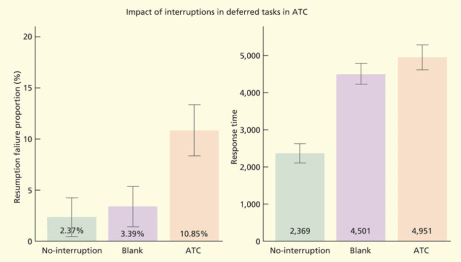 <p><span style="background-color: transparent;"><span>Interruptions to simulated air traffic control task. </span></span></p><p><span style="background-color: transparent;"><span>More complex the stimuli/cognitive load of the interuption, the longer it takes to restart the task, and more likely to forget to complete the task.</span></span></p><p><span style="background-color: transparent;"><span>No interruption, blank screen (visual), another air traffic control person interrupting (visual, verbal), greater cognitive load as move up</span></span></p>